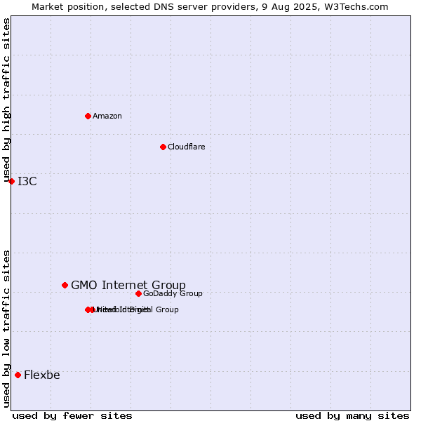 Market position of GMO Internet Group vs. Flexbe vs. I3C