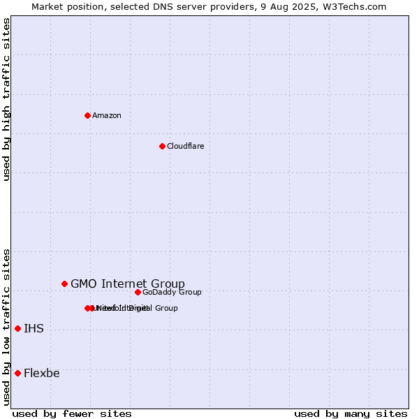 Market position of GMO Internet Group vs. IHS vs. Flexbe