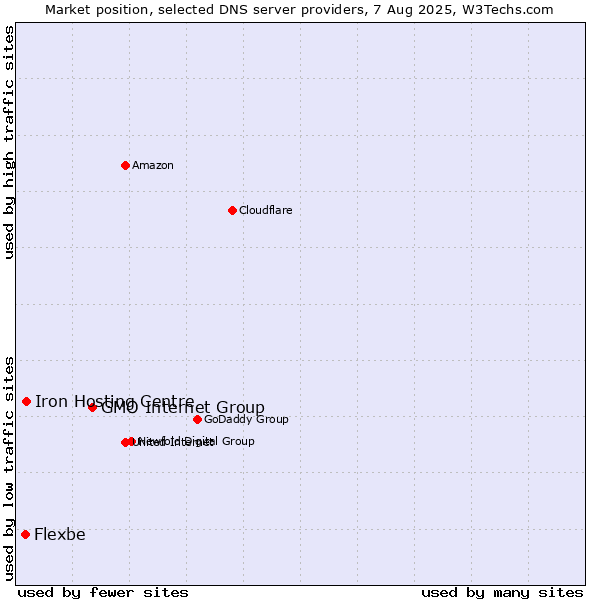 Market position of GMO Internet Group vs. Iron Hosting Centre vs. Flexbe