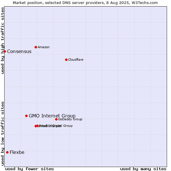 Market position of GMO Internet Group vs. Flexbe vs. Consensus
