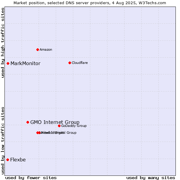 Market position of GMO Internet Group vs. MarkMonitor vs. Flexbe