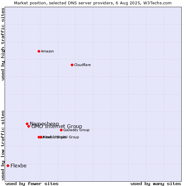 Market position of GMO Internet Group vs. Namecheap vs. Flexbe