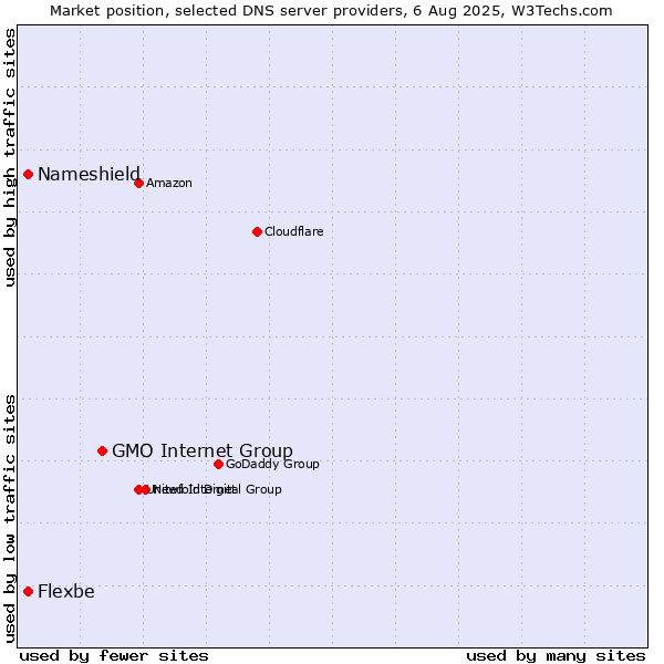 Market position of GMO Internet Group vs. Nameshield vs. Flexbe