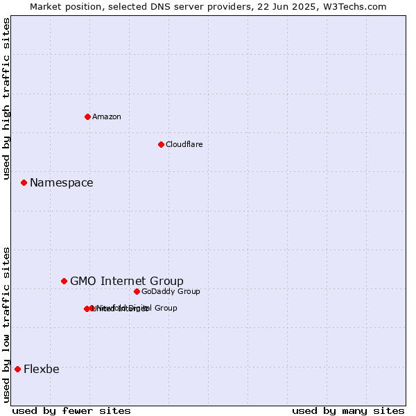 Market position of GMO Internet Group vs. Namespace vs. Flexbe