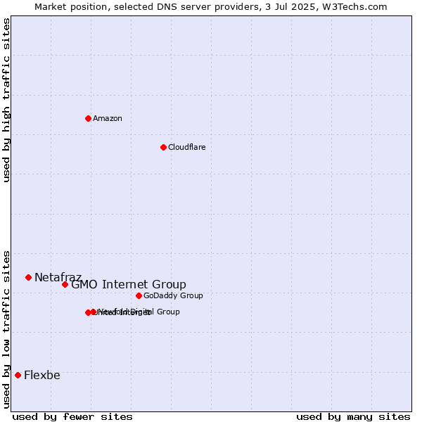 Market position of GMO Internet Group vs. Netafraz vs. Flexbe