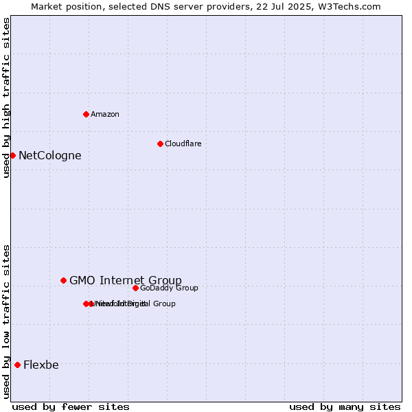 Market position of GMO Internet Group vs. Flexbe vs. NetCologne