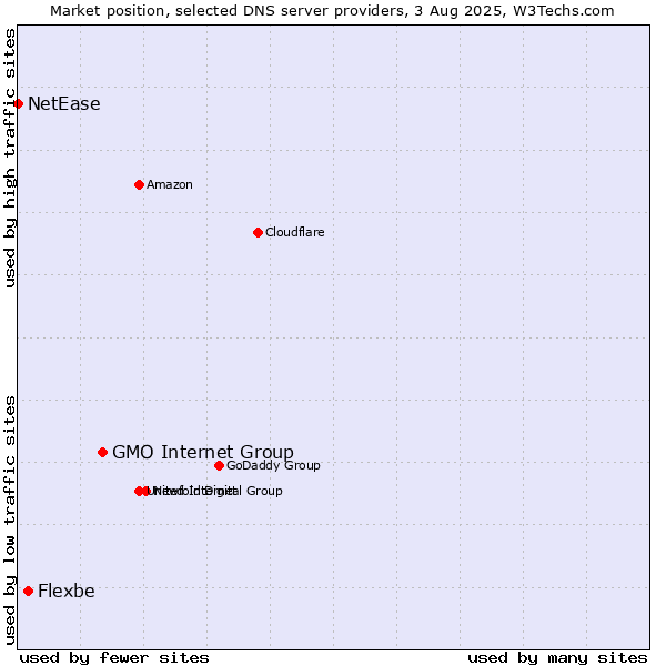 Market position of GMO Internet Group vs. Flexbe vs. NetEase