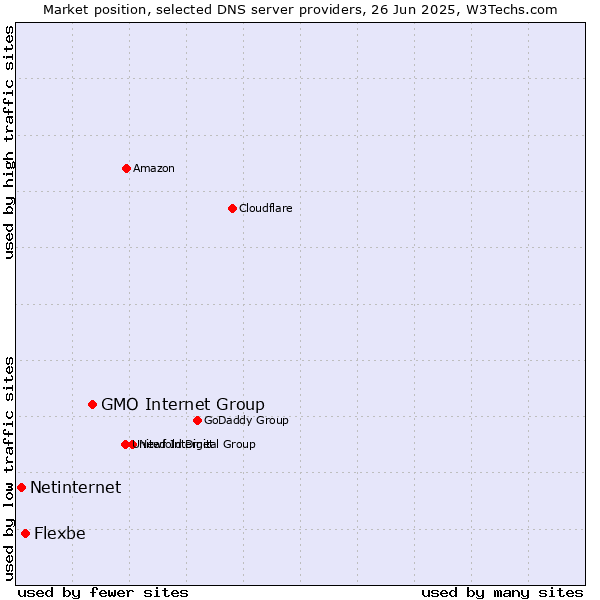 Market position of GMO Internet Group vs. Flexbe vs. Netinternet