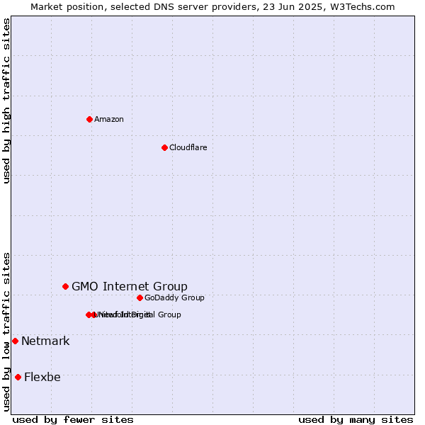 Market position of GMO Internet Group vs. Flexbe vs. Netmark