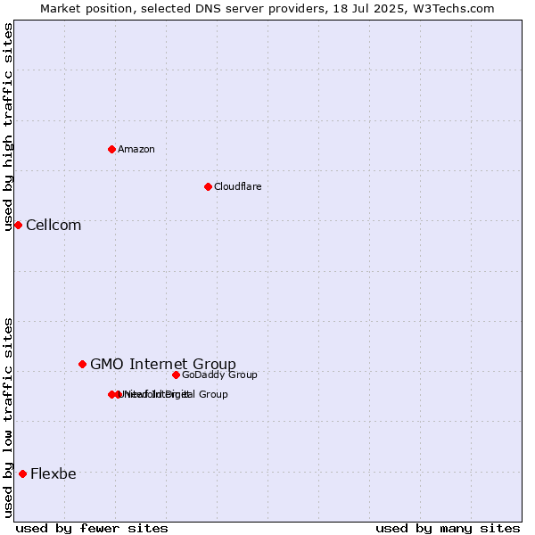 Market position of GMO Internet Group vs. Flexbe vs. Cellcom