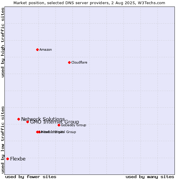 Market position of GMO Internet Group vs. Network Solutions vs. Flexbe