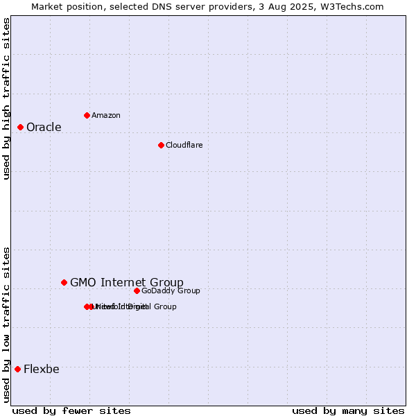 Market position of GMO Internet Group vs. Oracle vs. Flexbe