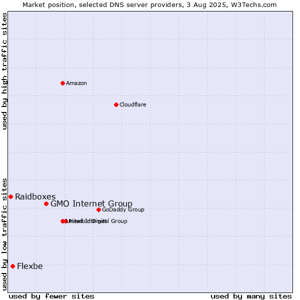 Market position of GMO Internet Group vs. Flexbe vs. Raidboxes