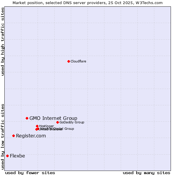 Market position of GMO Internet Group vs. Register.com vs. Flexbe
