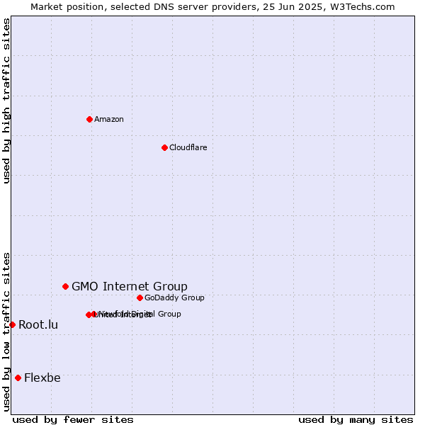 Market position of GMO Internet Group vs. Flexbe vs. Root.lu