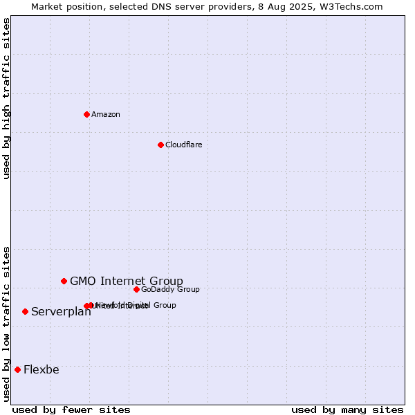 Market position of GMO Internet Group vs. Serverplan vs. Flexbe