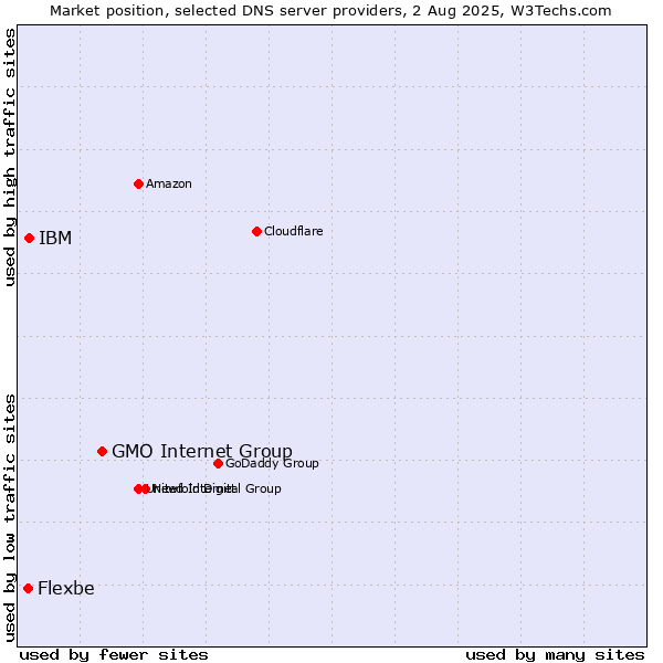 Market position of GMO Internet Group vs. IBM vs. Flexbe