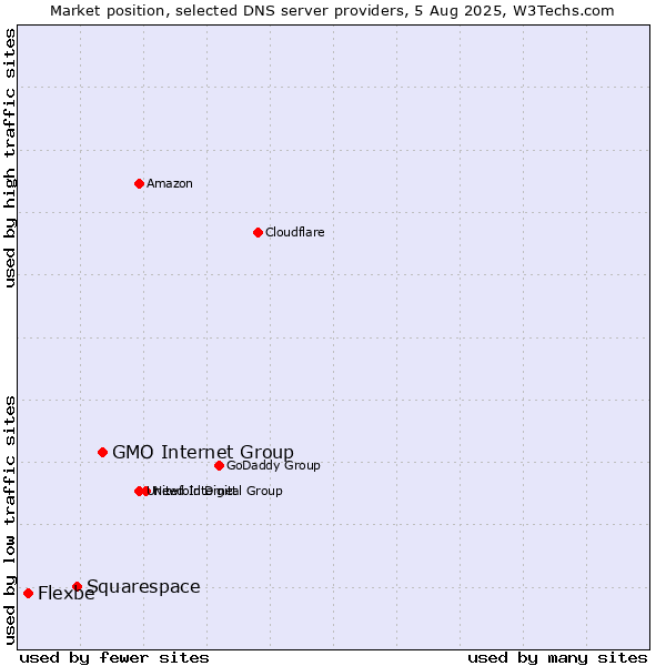 Market position of GMO Internet Group vs. Squarespace vs. Flexbe