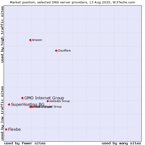 Market position of GMO Internet Group vs. SuperHosting.BG vs. Flexbe