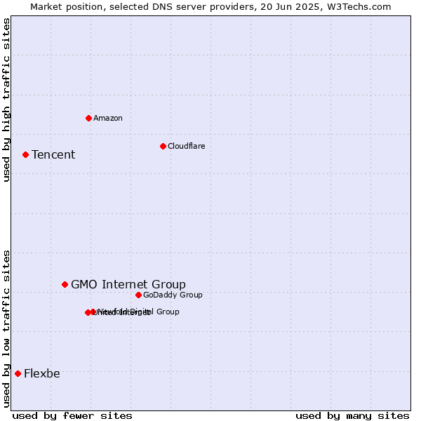 Market position of GMO Internet Group vs. Tencent vs. Flexbe