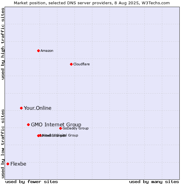 Market position of GMO Internet Group vs. Your.Online vs. Flexbe