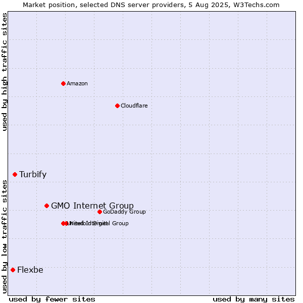 Market position of GMO Internet Group vs. Turbify vs. Flexbe