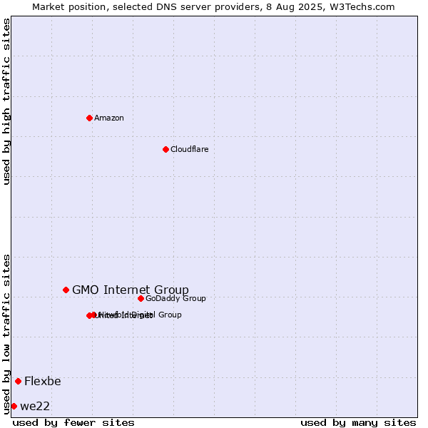 Market position of GMO Internet Group vs. Flexbe vs. we22