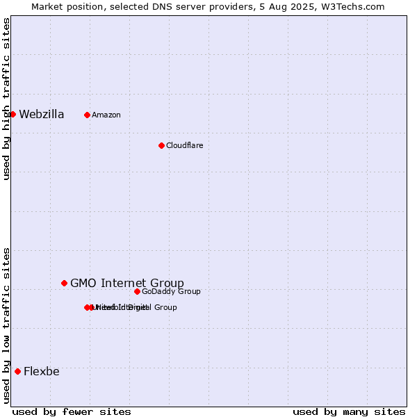 Market position of GMO Internet Group vs. Flexbe vs. Webzilla