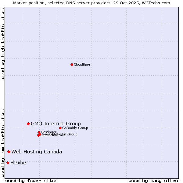 Market position of GMO Internet Group vs. Web Hosting Canada vs. Flexbe