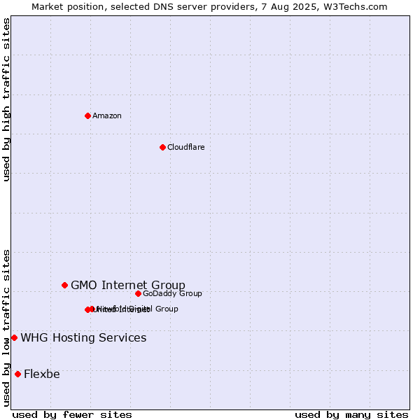Market position of GMO Internet Group vs. Flexbe vs. WHG Hosting Services