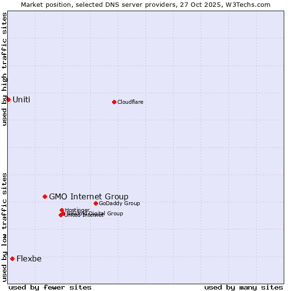Market position of GMO Internet Group vs. Flexbe vs. Uniti