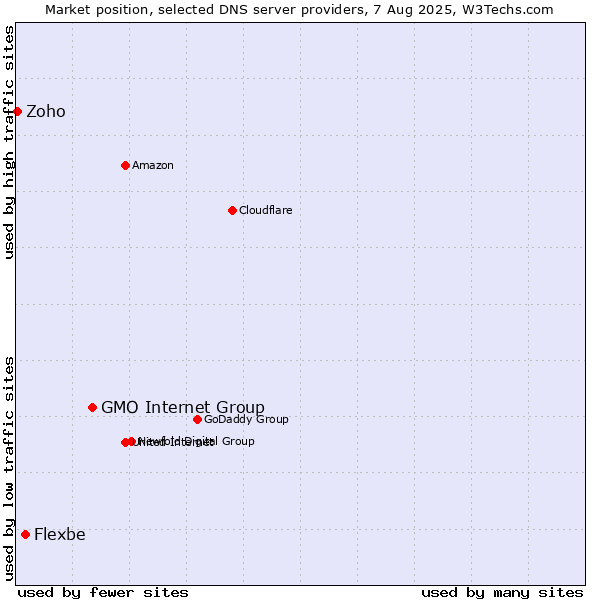 Market position of GMO Internet Group vs. Flexbe vs. Zoho