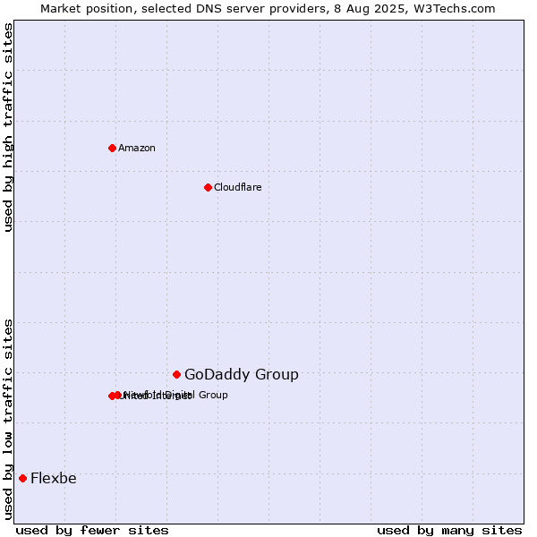 Market position of GoDaddy Group vs. Flexbe