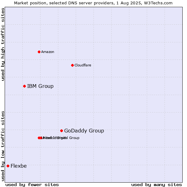 Market position of GoDaddy Group vs. IBM Group vs. Flexbe