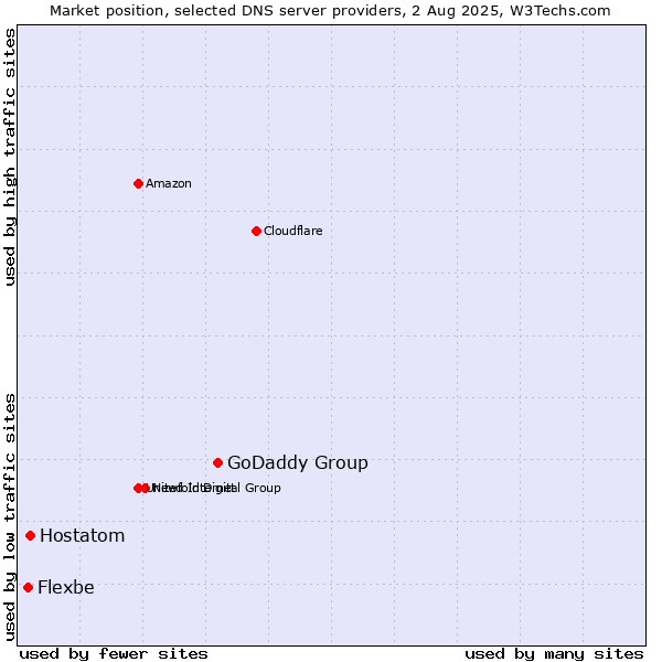 Market position of GoDaddy Group vs. Hostatom vs. Flexbe