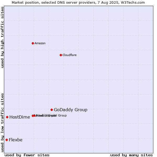 Market position of GoDaddy Group vs. HostDime vs. Flexbe