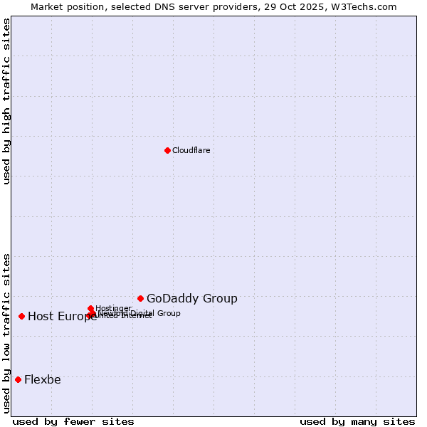 Market position of GoDaddy Group vs. Host Europe vs. Flexbe