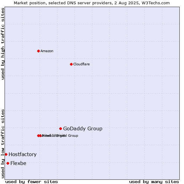 Market position of GoDaddy Group vs. Flexbe vs. Hostfactory