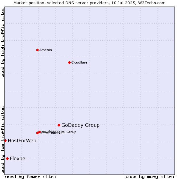 Market position of GoDaddy Group vs. Flexbe vs. HostForWeb