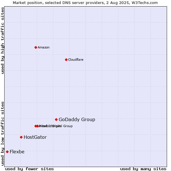 Market position of GoDaddy Group vs. HostGator vs. Flexbe