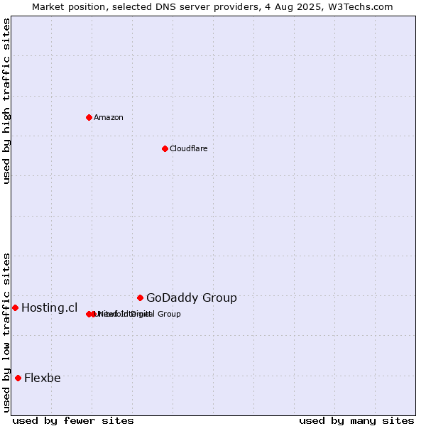 Market position of GoDaddy Group vs. Flexbe vs. Hosting.cl
