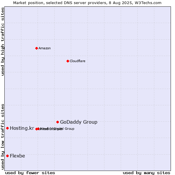 Market position of GoDaddy Group vs. Flexbe vs. Hosting.kr