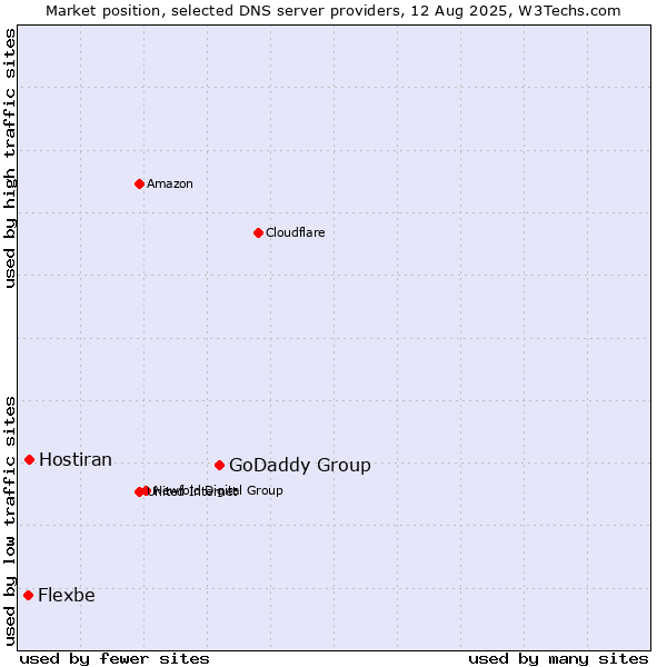 Market position of GoDaddy Group vs. Hostiran vs. Flexbe
