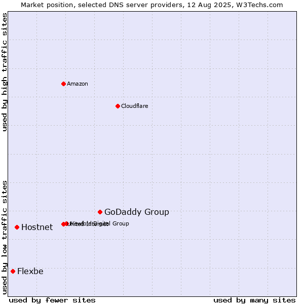 Market position of GoDaddy Group vs. Hostnet vs. Flexbe