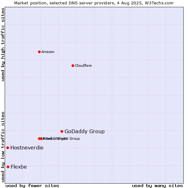 Market position of GoDaddy Group vs. Flexbe vs. Hostneverdie