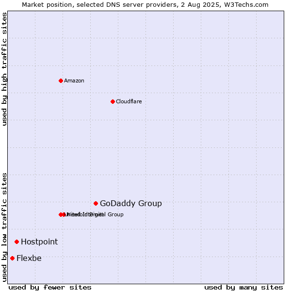 Market position of GoDaddy Group vs. Hostpoint vs. Flexbe