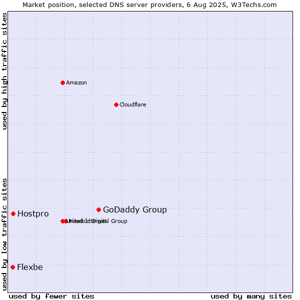 Market position of GoDaddy Group vs. Hostpro vs. Flexbe