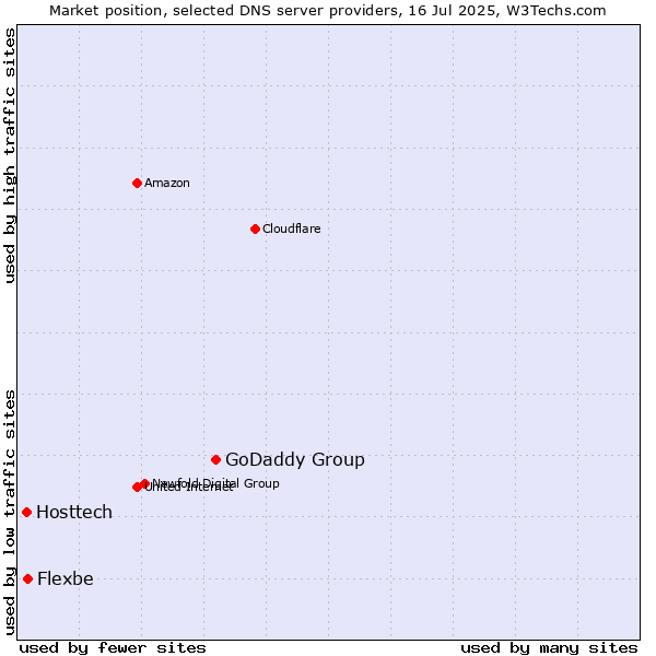 Market position of GoDaddy Group vs. Flexbe vs. Hosttech