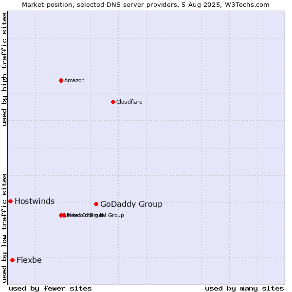 Market position of GoDaddy Group vs. Flexbe vs. Hostwinds