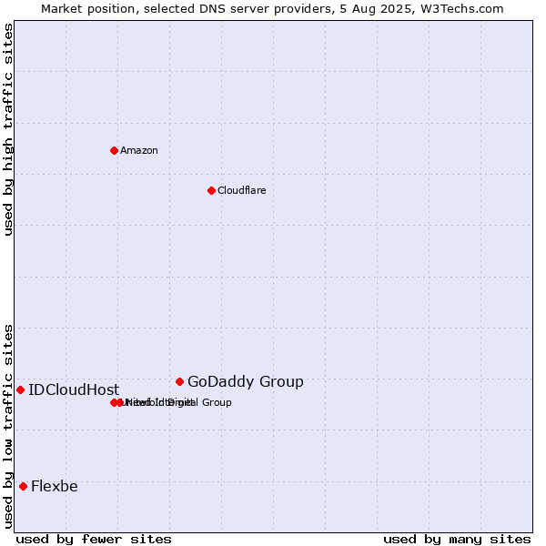 Market position of GoDaddy Group vs. Flexbe vs. IDCloudHost